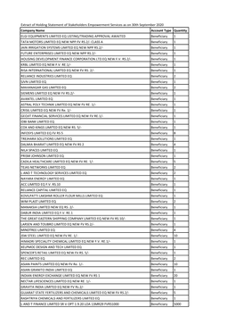 Extract of Holding Statement of Stakeholders Empowerment Services As on 30Th September 2020 Company Name Account Type Quantity E