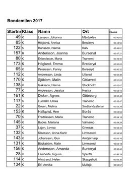 Bondemilen 2017 Startnr Klass Namn Ort 49 K 85 K 122 K 157 K 80 K 173 K 65 K 112 K 170 K 138 K 77 K 161 K 117 K 22 K 153 K 70 K