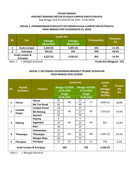 SITUASI SEMASA PENYAKIT BAWAAN VEKTOR DI KUALA LUMPUR DAN PUTRAJAYA Bagi Minggu Epid 24/2020 (07.06.2020 –13.06.2020)