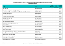 Female Participation on Boards of Australian Owned Banks, Building Socities and Credit Unions Alphabetic by Entity