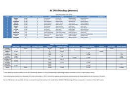 BC CTRS Standings (Womens)