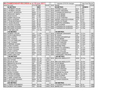 AMA CHAMPIONSHIP RECORDS As at 19 June 2017