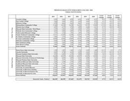 Trends in Headcount Enrollment, Fall 2015 - 2020 Public Institutions