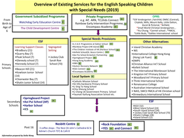 Overview of Existing Services for the English Speaking Children with Special Needs (2019) Government Subsidized Programme Private Programme OPRS from E.G