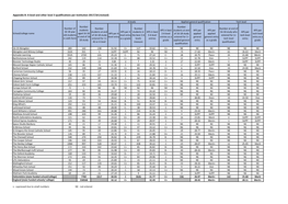 Appendix B: a Level and Other Level 3 Qualifications Per Institution 2017/18 (Revised)