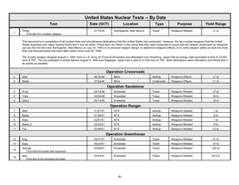 United States Nuclear Tests -- by Date Test Date (GCT) Location Type Purpose Yield Range