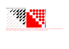 Pearson Correlation Analysis Was Used to Assess the Correlation Between Samples by Using the R Version 3.6.3