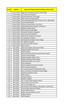 List of Paid Private Covid Vaccination Centres.Xlsx