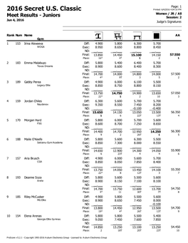 2016 Secret U.S. Classic Printed: 6/4/2016 4:04:10 PM Women / JR / All Meet Results - Juniors Session: 2 Jun 4, 2016 Judge's Signatures