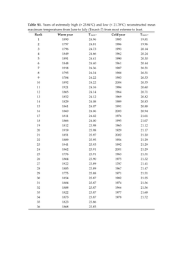 21.78°C) Reconstructed Mean Maximum Temperatures from June to July (Tmax6–7) from Most Extreme to Least