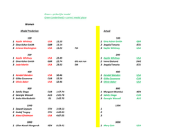 Correct Medal Place Medal Prediction Actual 100 100 1 Kaylin Whitney