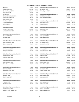 Statement of Vote Summary Pages