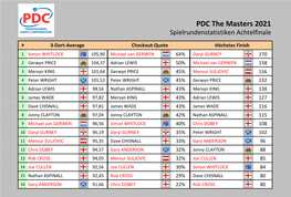 PDC the Masters 2021 Statistiken Achtelfinale