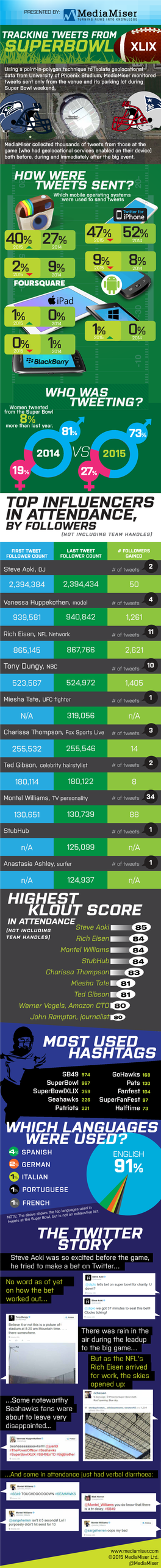 How Were Tweets Sent? Who Was Tweeting?