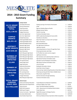 2015 Grant Funding Summary