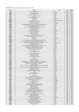 Supplementary Table 2. 503-‐Gene List Differentially Expressed