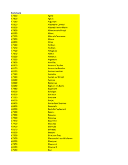 Commune 47350 Agmé 47800 Agnac 47190 Aiguillon 48310 Albaret-Le