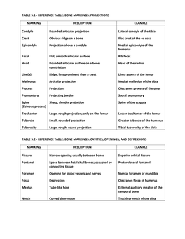 Table 5.1 - Reference Table: Bone Markings: Projections