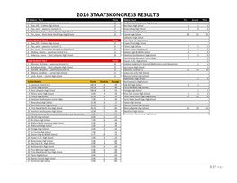 2016 STAATSKONGRESS RESULTS All Student - Top 5 Points Ribbon Count First Second Third 1 Atkinson, Nicholas -- Lawrence Central H.S