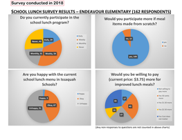 School Lunch Survey Results