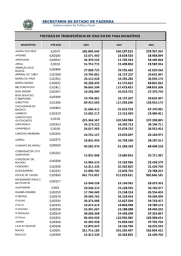 Estimativa De Repasse ANUAL 2020 a 2022 ICMS ^J Royalties^J IPI E