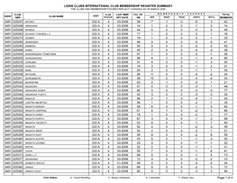 Lions Clubs International Club Membership Register Summary the Clubs and Membership Figures Reflect Changes As of March 2006
