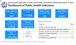 COVID-19 Dashboard -Wednesday, August 19, 2020 Dashboard of Public Health Indicators