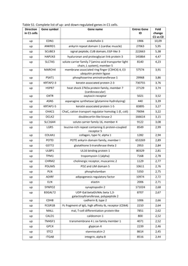 Table S1. Complete List of Up- and Down-Regulated Genes in C1 Cells