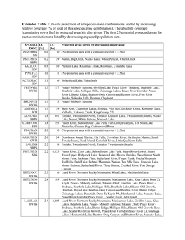 Extended Table 1: In-Situ Protection of All Species-Zone Combinations, Sorted by Increasing Relative Coverage (% of Total of This Species-Zone Combination)
