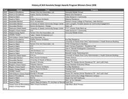 History of AIA Honolulu Design Awards Program Winners Since 1958