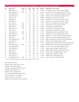 2004-05 Wisconsin Men's Hockey Numerical Roster