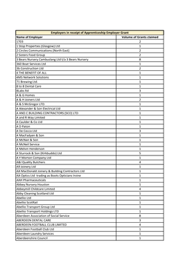 Apprenticeship Employer Grant Employers