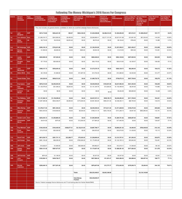 Congressional Money.Numbers