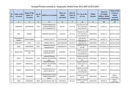 Accused Persons Arrested in Alappuzha District from 29.11.2015 to 05.12.2015