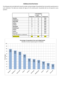 Diddlebury Parish Plan Review the Following Chart and Table Both Show