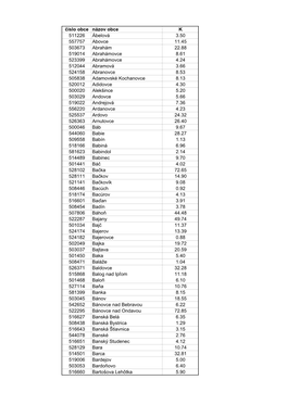 Číslo Obce Názov Obce K 511226 Ábelová 3.50 557757 Abovce 11.45