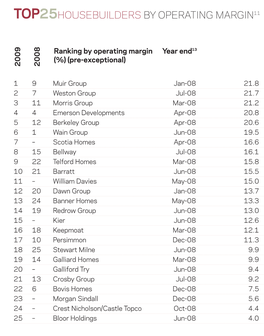 Top25 Housebuilders by Operating Margin