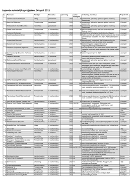 Lopende Ruimtelijke Projecten, 06 April 2021