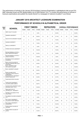 The Performance of Schools in the January 2019 Architect Licensure Examination in Alphabetical Order As Per R.A