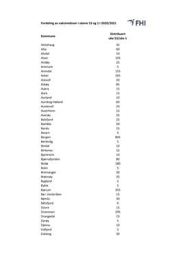 Fordeling Av Vaksinedoser I Ukene 53 Og 1 I 2020/2021 Kommune