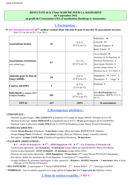 1. Participation : 2. Récompenses Attribuées : 3