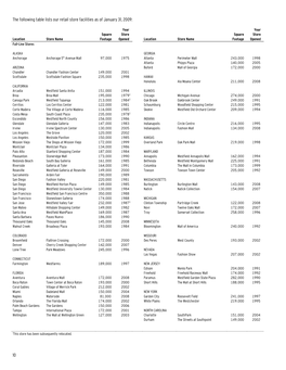 10 the Following Table Lists Our Retail Store Facilities As of January 31, 2009