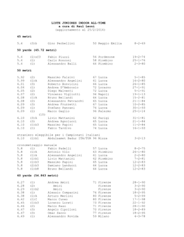 JUNIORES INDOOR ALL-TIME a Cura Di Raul Leoni (Aggiornamento Al 25/2/2014)