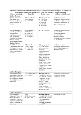Nazwa Instytucji Kontakt Godz. Pracy Zakres Oddziaływań Gmina Brzesko Ośrodek Interwencji Ul