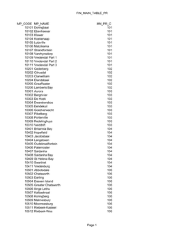 FIN MAIN TABLE PR MP CODE MP NAME MN PR C 10101 Doringbaai 101 10102 Ebenhaesar 101 10103 Klawer 101 10104 Koekenaap 101 10105 L