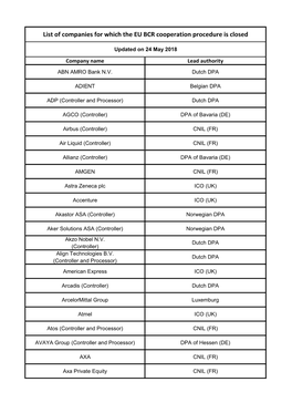 List of Companies for Which the EU BCR Cooperation Procedure Is Closed