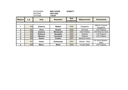 Klub/Szkoła Miejsce L.P. Imię Nazwisko Rok Urodzenia