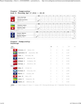 Players' Championship --- Draw 6 --- STATS REPORT --- Powered by Cu