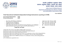 Total Operational (Initiated Independent Testing) Laboratories Reporting to ICMR