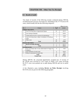 Chapter-VIII: Other Non Tax Receipts